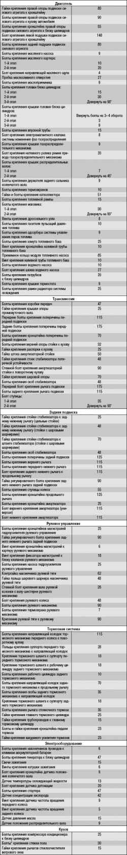 Приложение 1. Моменты затяжки резьбовых соединений, Н·м